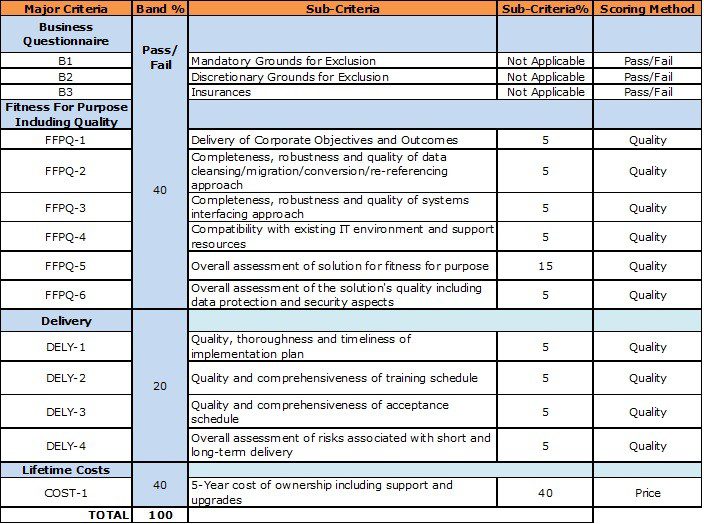 Example Evaluation Scoring Matrix