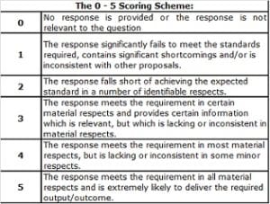 Example Evaluation Scoring Scheme