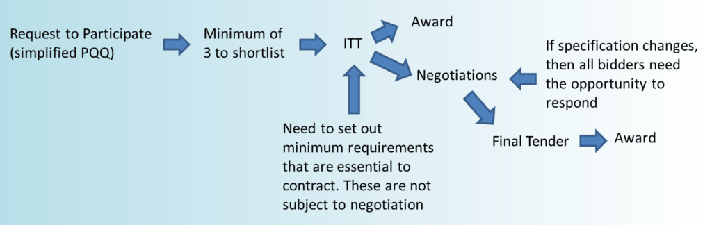 Competitive procedure with negotiation process