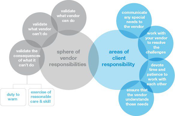 Diagram showcasing the responsibilities of vendors and clients 