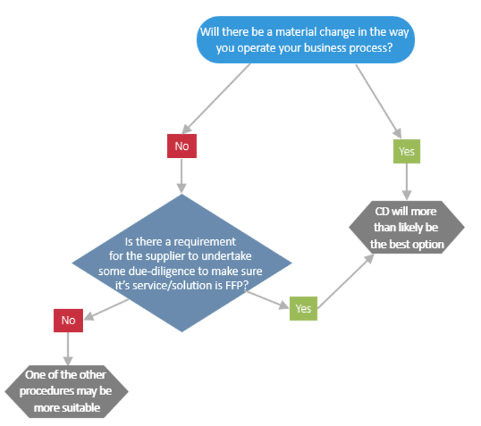 competitive dialogue procedure decision tree