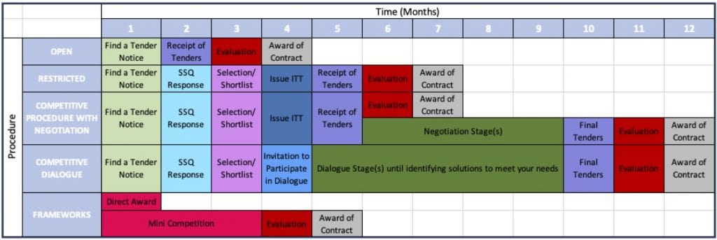 Procurement Route Timeframes